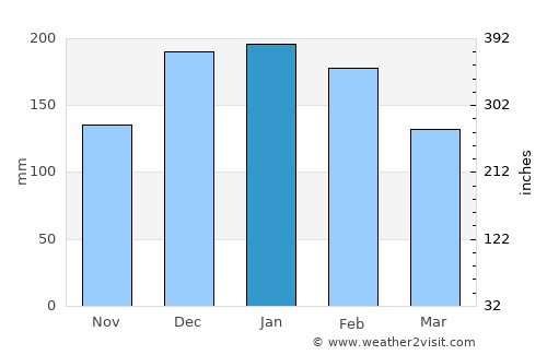 Sertanópolis average rain in January