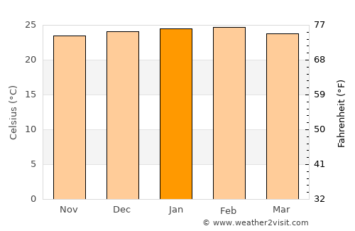 Sertanópolis average temperature in January