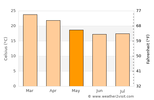Sertanópolis average temperature in May