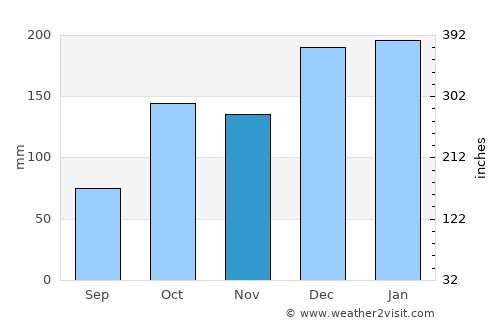 Sertanópolis average rain in November