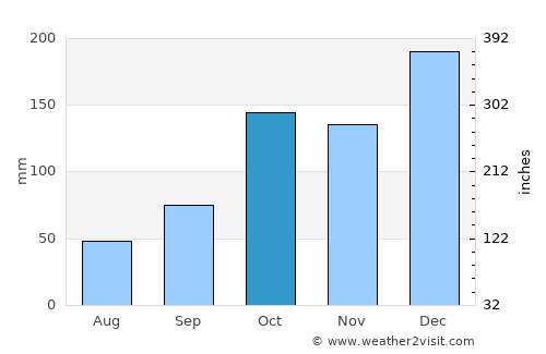 Sertanópolis average rain in October
