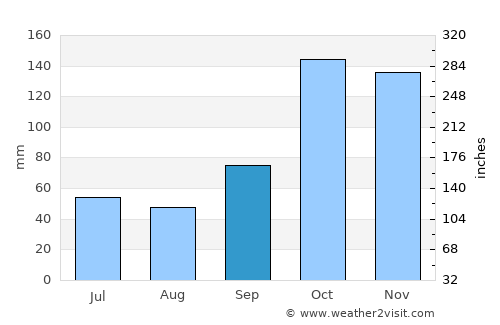 Sertanópolis average rain in September