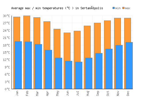 Sertanópolis average minimum / maximum temperatures (Celsius)