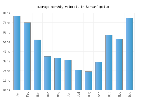 Sertanópolis monthly rainfall chart (inches)