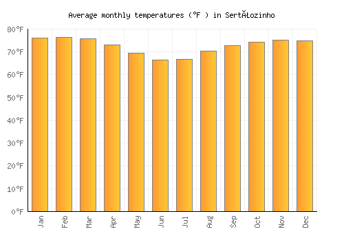 Sertãozinho average temperature chart (Fahrenheit)