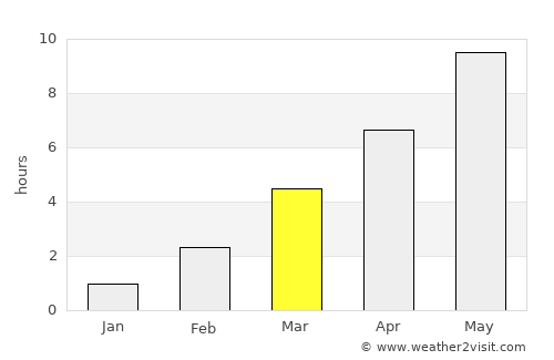 Sertolovo average rain in March