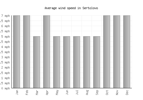 Sertolovo average winspeed by month (mph)