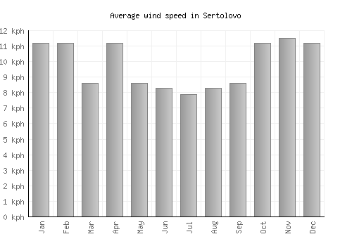 Sertolovo average winspeed by month (km/h)