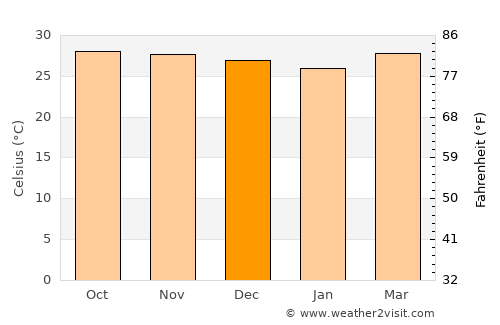 Serula average temperature in December