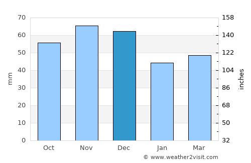 Sérvia average rain in December