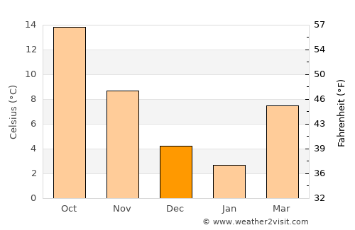 Sérvia average temperature in December