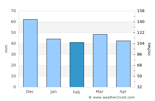 Sérvia average rain in February