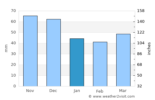 Sérvia average rain in January