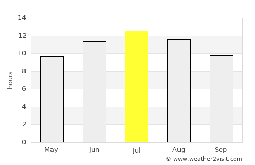 Sérvia average rain in July