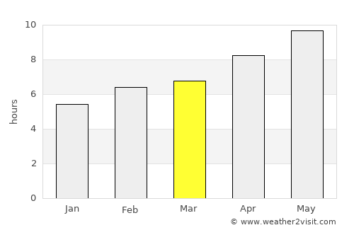 Sérvia average rain in March