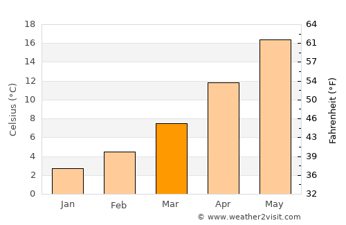 Sérvia average temperature in March