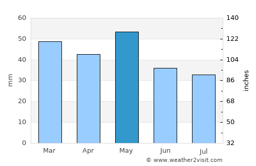 Sérvia average rain in May