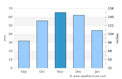 Sérvia average rain in November