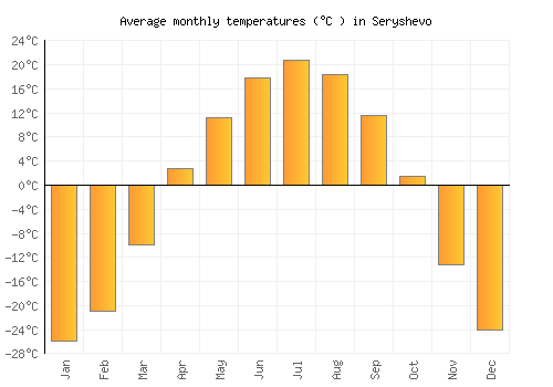 Seryshevo average temperature chart (Celsius)