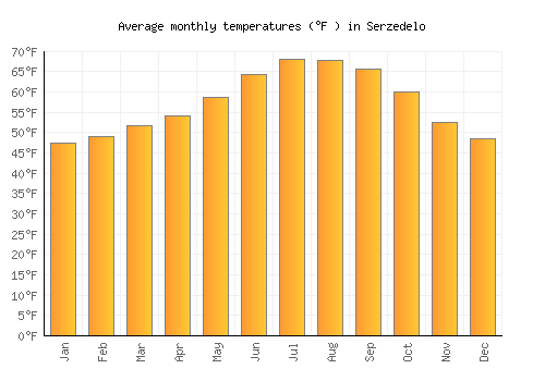 Serzedelo average temperature chart (Fahrenheit)