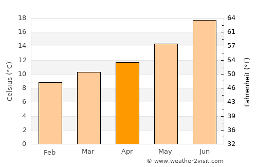 Serzedo average temperature in April