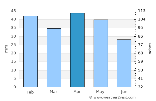 Seseña average rain in April