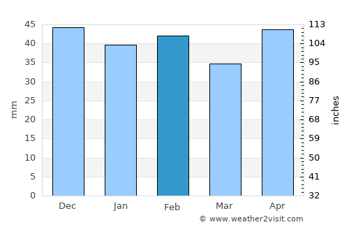Seseña average rain in February