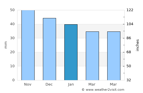 Seseña average rain in January