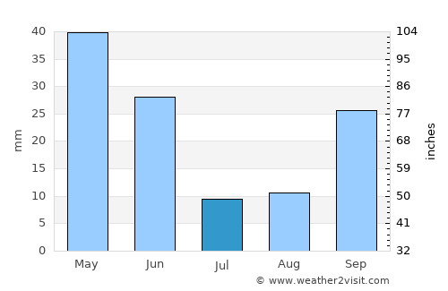 Seseña average rain in July