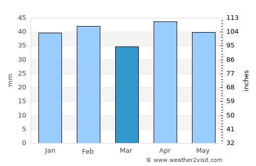 Seseña average rain in March