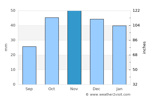 Seseña average rain in November