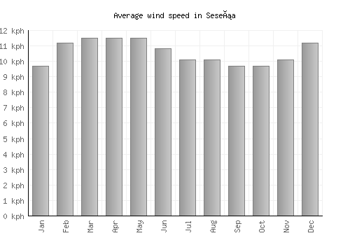 Seseña average winspeed by month (km/h)