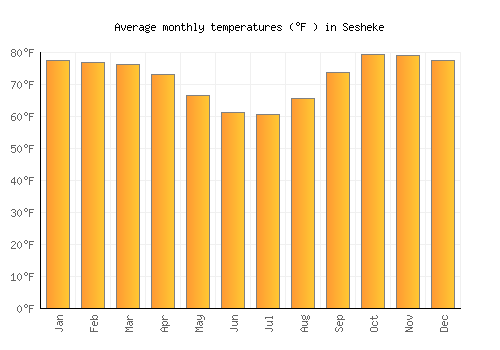 Sesheke average temperature chart (Fahrenheit)