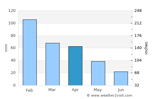 Sesimbra average rain in April