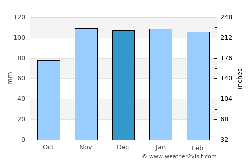 Sesimbra average rain in December