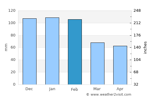 Sesimbra average rain in February