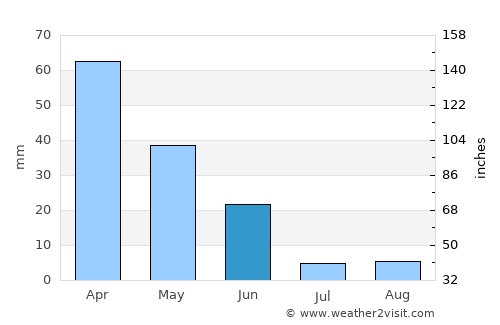 Sesimbra average rain in June