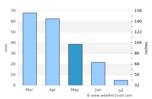 Sesimbra average rain in May