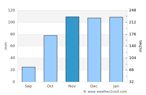 Sesimbra average rain in November