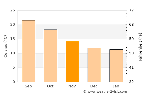 Sesimbra average temperature in November