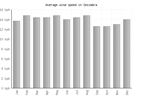 Sesimbra average winspeed by month (km/h)