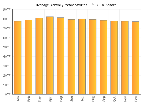 Sesori average temperature chart (Fahrenheit)
