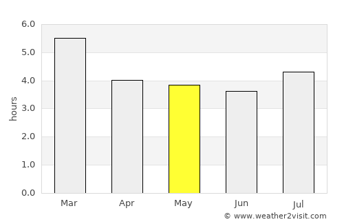 Sesquilé average rain in May
