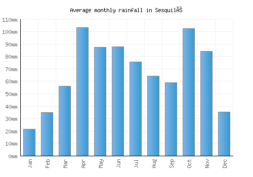 Sesquilé monthly rainfall chart (mm)