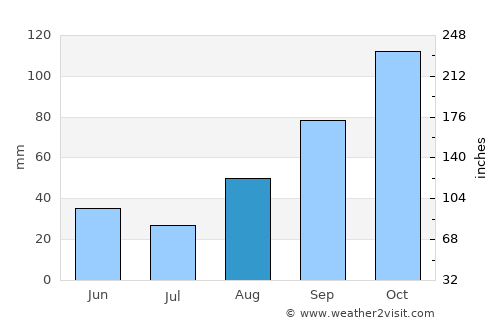 Sessa Aurunca average rain in August