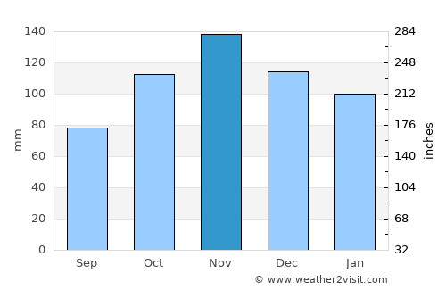 Sessa Aurunca average rain in November
