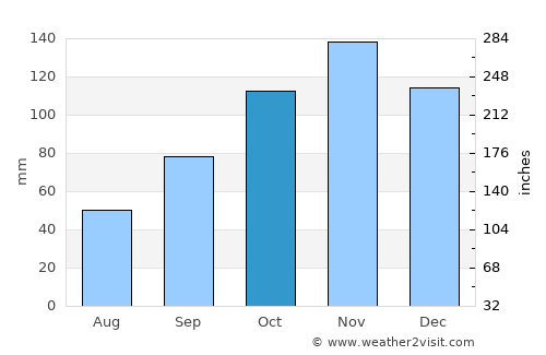 Sessa Aurunca average rain in October