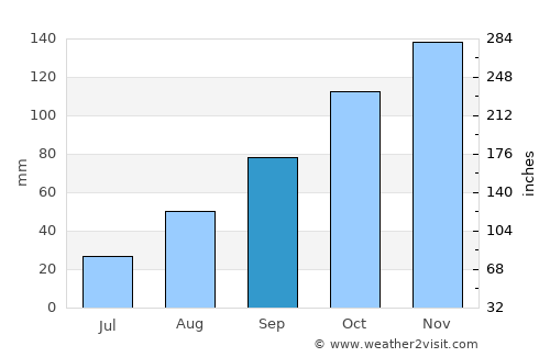 Sessa Aurunca average rain in September