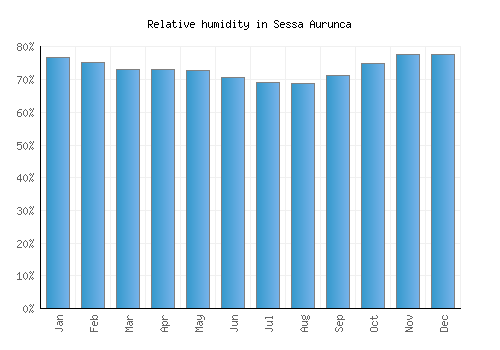 Sessa Aurunca relative humidity averages