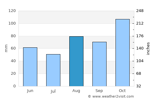Sestao average rain in August